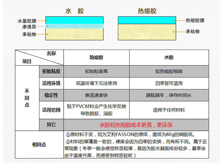 铜版纸不干胶