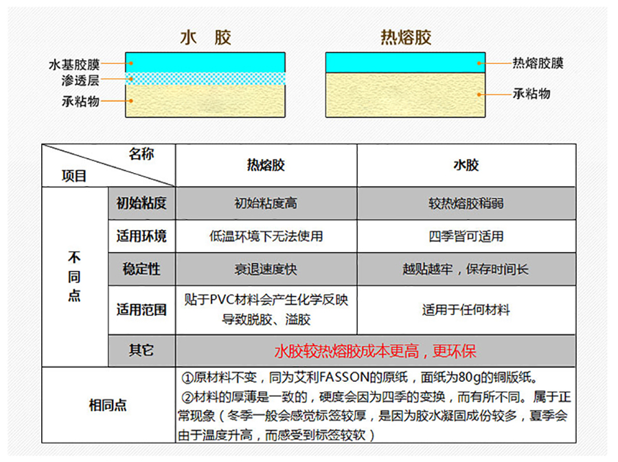 铜版纸不干胶3225