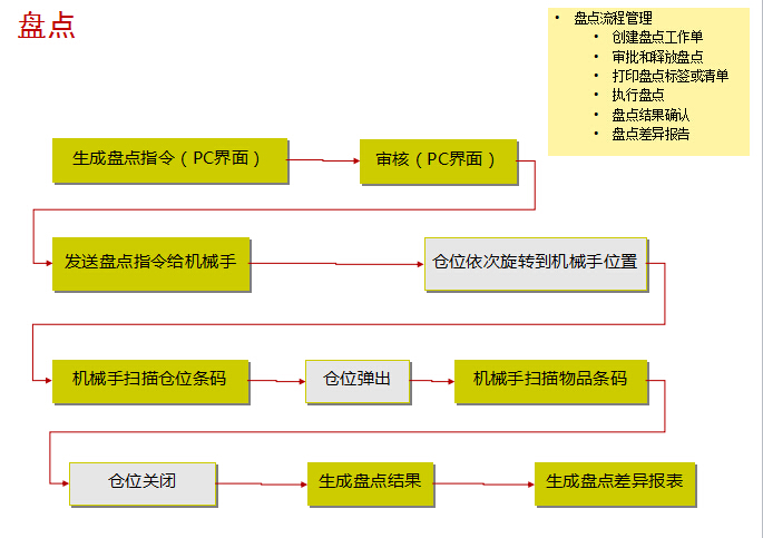 盘点