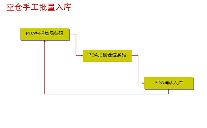 空仓手工批量入库