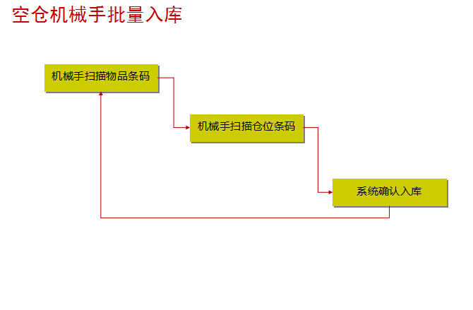 空仓机械手批量入库