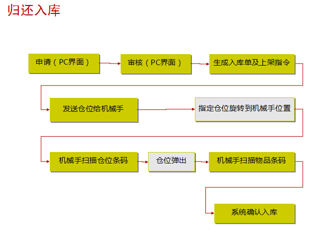 归还入库