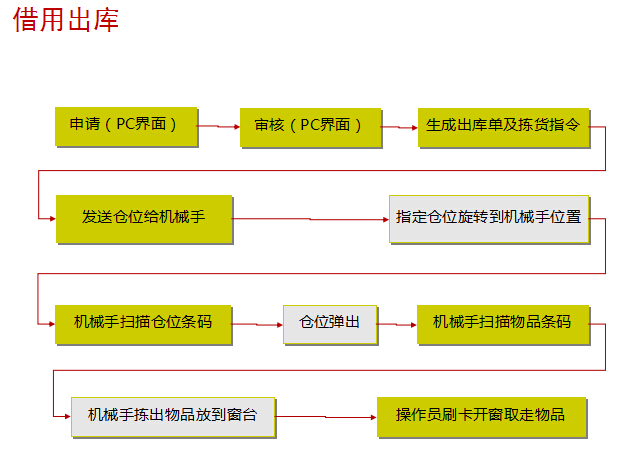 借用出库