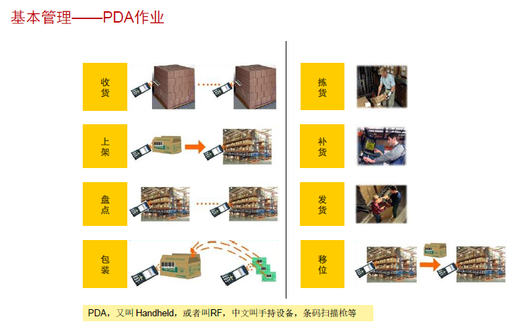 立卓条码仓库管理系统（WMS）手持终端PDA工作图