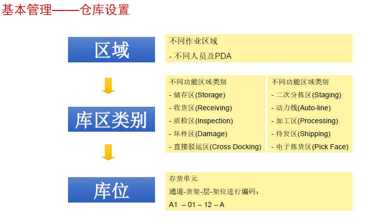 立卓条码仓库管理系统（WMS）基本仓库设置图