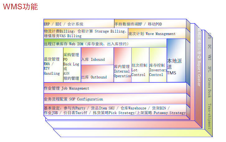立卓条码仓库管理系统（WMS）功能图