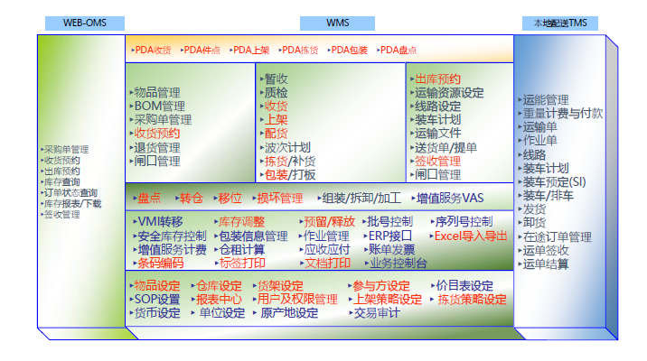 立卓条码仓库管理系统（WMS）功能图2
