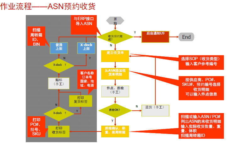 立卓条码仓库管理系统（WMS）产品收货条码图4