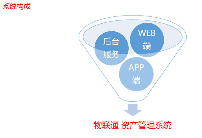 系统构成