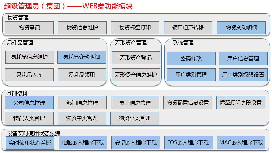 超级管理员（集团）——WEB端功能模块
