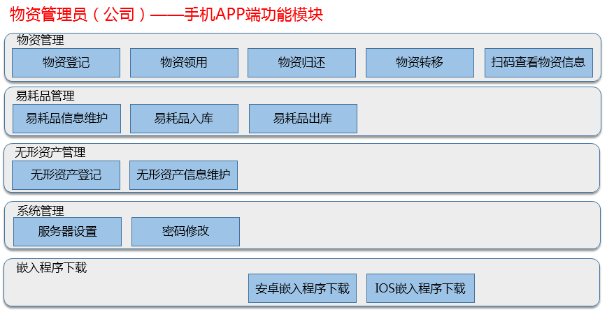 物资管理员（公司）——手机ＡＰＰ端功能模块