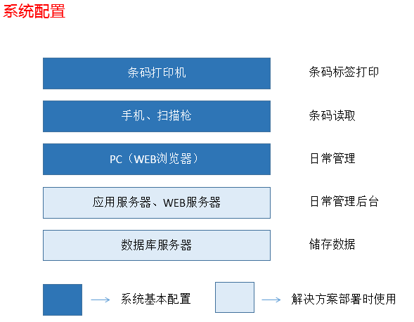 系统配置