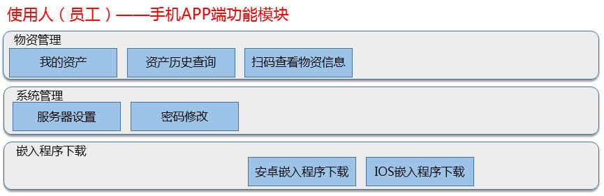 使用人（员工）——手机APP端功能模块