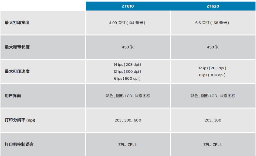 ZT610 620对比